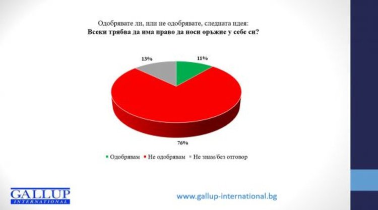 Галъп: 73% от българите мислят като Тръмп за бежанците