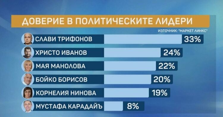 Маркет линкс: Слави Трифонов и Христо Иванов са най-харесваните политици, лидерът на ДБ удвоил резултата си