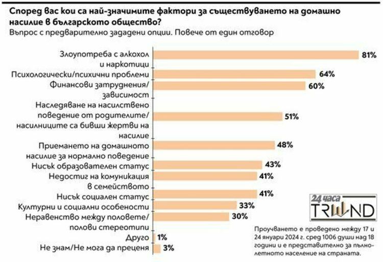 Тренд: 40% от българите познават жертви на домашно насилие